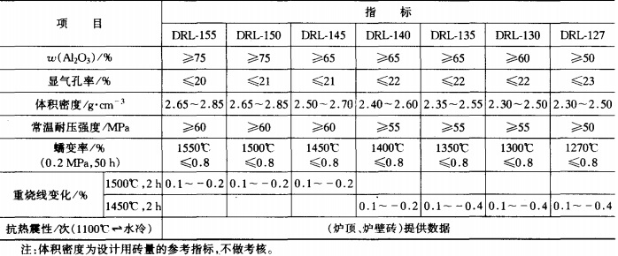 熱風爐用低蠕變高鋁磚牌號及理化指標 熱風爐用低蠕變高鋁磚牌號及理化指標