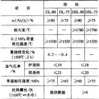 煉鋼電爐頂用高鋁磚牌號及理化指標.jpg 煉鋼電爐頂用高鋁磚牌號及理化指標.jpg
